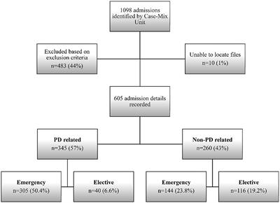 Causes, factors, and complications associated with hospital admissions among patients with Parkinson's disease